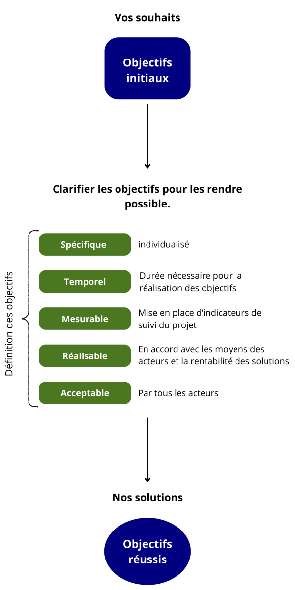 Graphique - Nous transformons vos souhaits en solutions