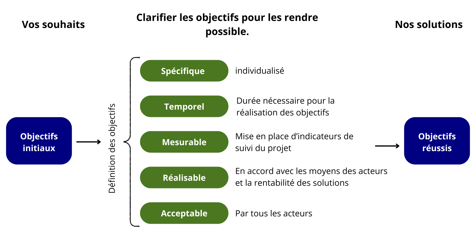Graphique - Nous transformons vos souhaits en solutions